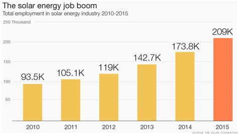 Solar Energy Jobs Double In 5 Years