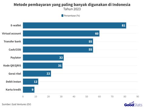 E Wallet Jadi Metode Pembayaran Terpopuler Di Indonesia Ini