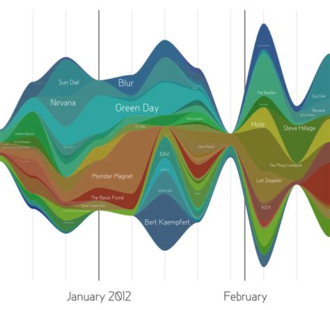 7 Types Of Temporal Visualizations Time Series Data Data Visualization