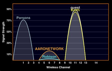 Wifi analyzer for iphone detects and displays the information of all wireless networks around you. Apple iPad and Wireless LAN Professionals | Wireless LAN ...