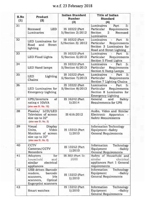 Mandatory List Of Products For Bis Registration In India Bis Registration