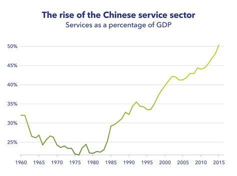 Chinas Economy Is Rapidly Rebalancing Toward Services Newstimes