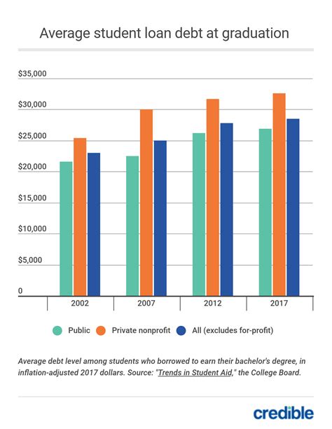 Us Average Student Loan Debt Statistics April 2021