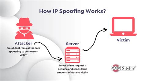 What Is Spoofing Attack And How To Prevent It Socradar® Cyber Intelligence Inc