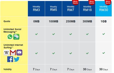 Here are some of the selected data plans from the major telco companies in malaysia. Cheapest Internet: Cheapest Unlimited Internet Plan