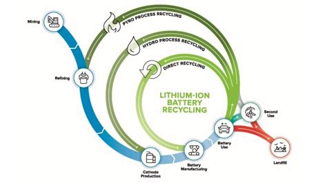 Closing The Loop On Li Ion Battery Recycling ENGINEERING Com