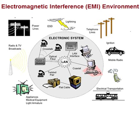 Electromagnetic Compatibility (EMC) - The Fundamentals | Afri Energy Online