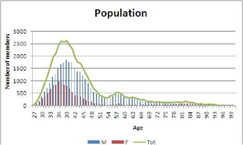 Population Classified By Age And Gender The Following Assumptions Are