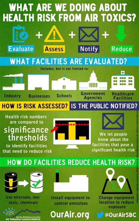 “what Are We Doing About Health Risk From Air Toxics” Infographic