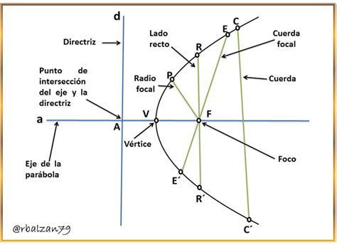 Cuales Son Los Elementos De Una Parabola Parsa