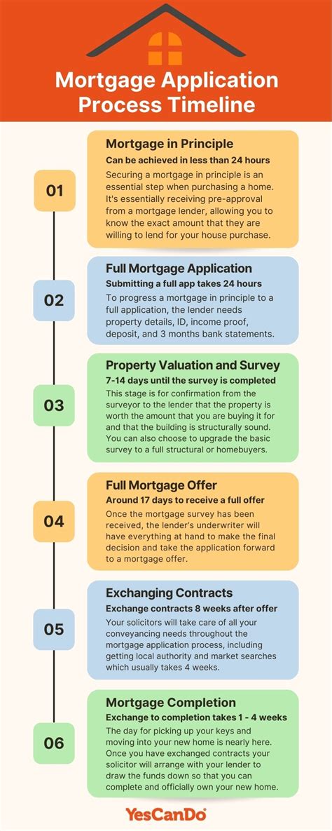 How Long Does A Mortgage Application Take Yescando