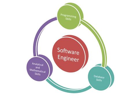 What Skills I Should Have To Become A Software Engineer