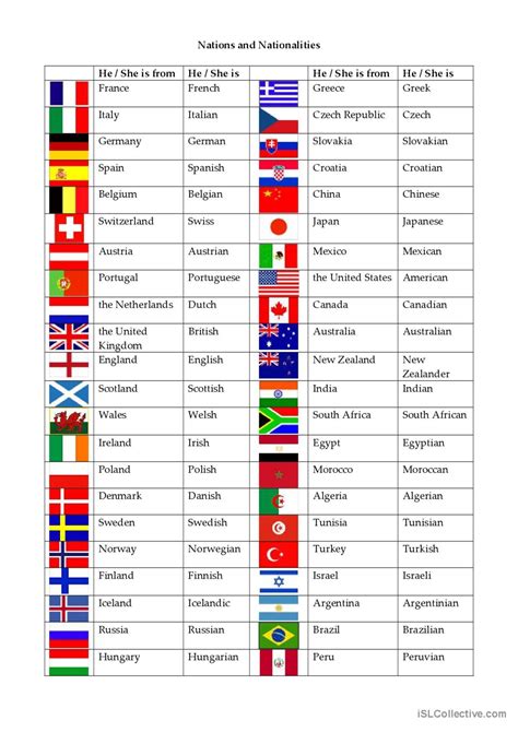 Nations And Nationalities English Esl Worksheets Pdf And Doc