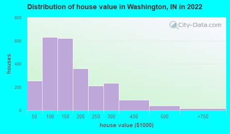 Washington Indiana In 47501 Profile Population Maps Real Estate