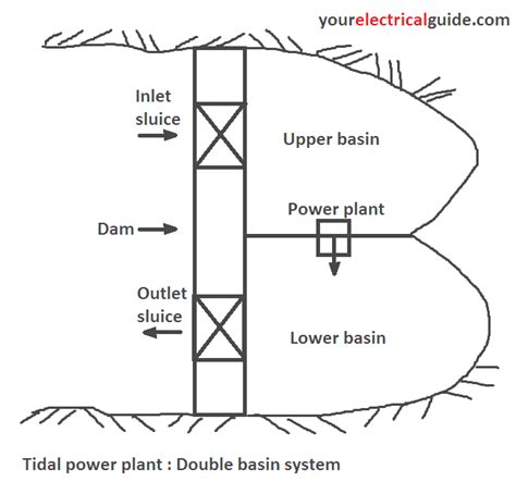 Top 85 Single Basin Tidal Power Plant Animation