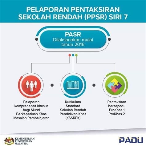 Pajsk pentaksiran aktiviti jasmani, sukan dan kokurikulum. Pelaporan Pentaksiran Sekolah Rendah (PPSR)