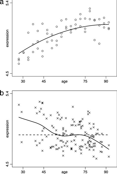 Significance Analysis Of Time Course Microarray Experiments Pnas