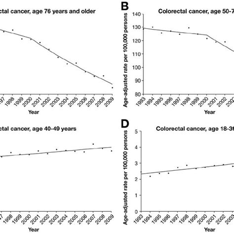 Us Colorectal Cancer Resection Rates By Sex Curves Show The Results Of
