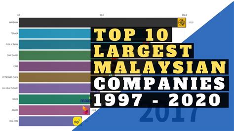 Top 10 Largest Companies In Bursa Malaysia By Market Cap 1997 2020
