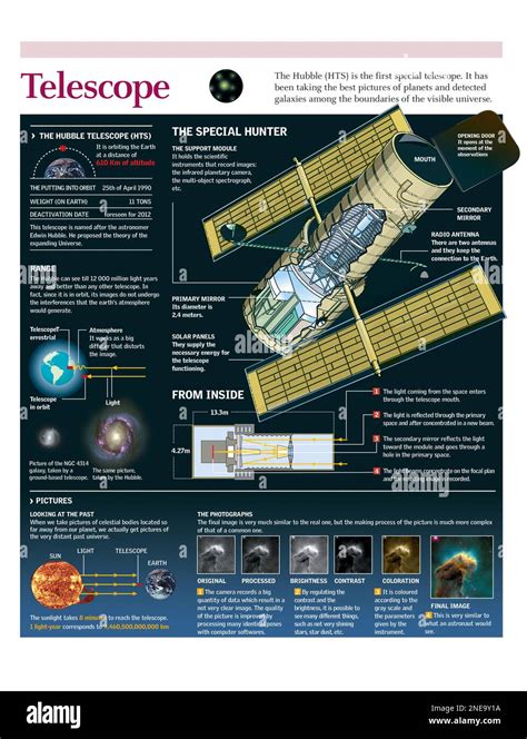 Infographics Of The Structure And Functioning Of The Hubble Space