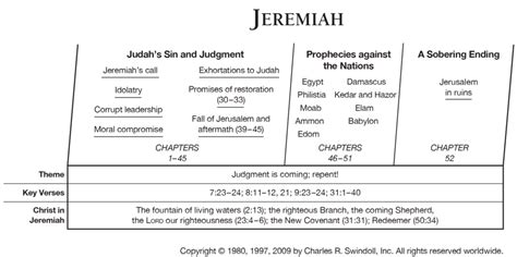 Is The Book Of Jeremiah In The Old Testament Churchgistscom