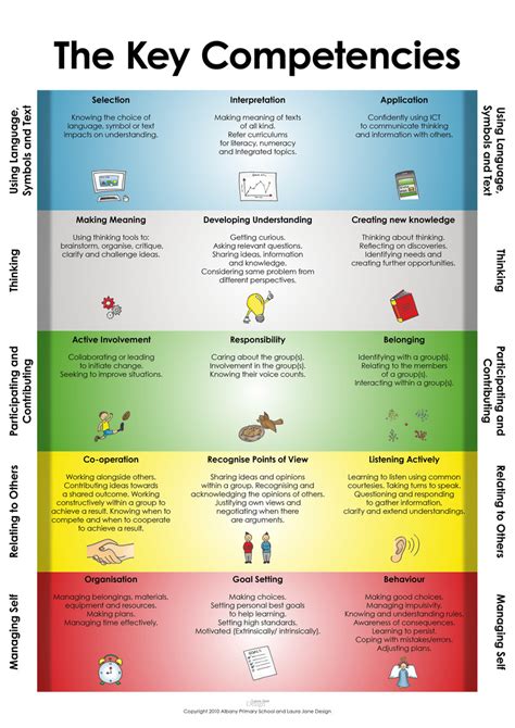 Key Competencies | Albany Primary School