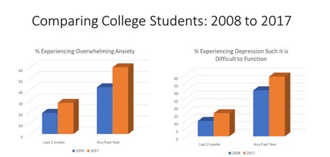 Depression Among College Students
