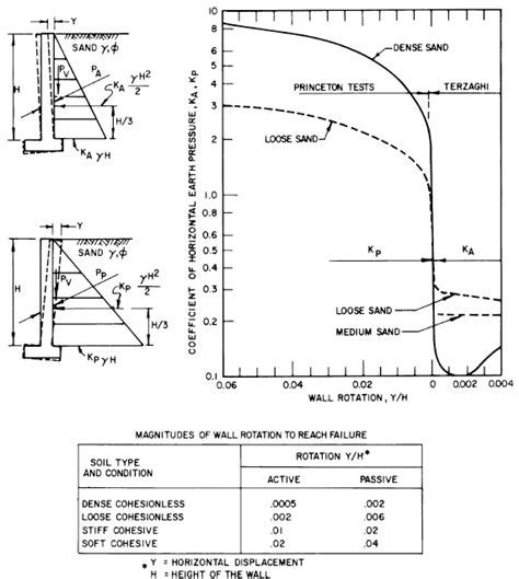 Structural Engineering Lateral Earth Pressure Coefficient