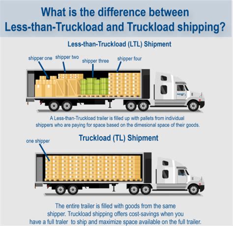 Understanding Ltl Less Than Truckload Trucking