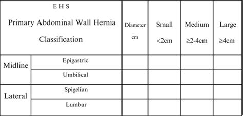 Classification Of Hernias Springerlink