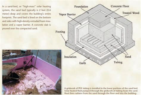 Sand Bed Storage For Solar Homes Thermal Mass Solar House Bed Storage Concrete Floors