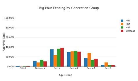 A Comparison Of How Australias Big Four Banks Lend Money By Andrew