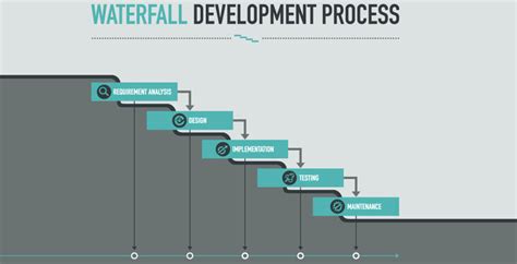 Waterfall Methodology In Software Development Mindsmapped