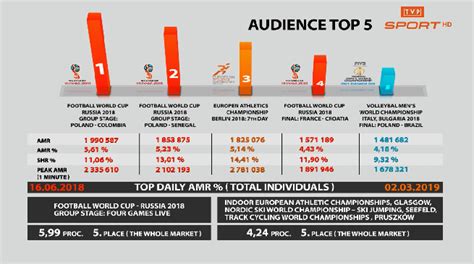 Lider oglądalności wśród kanałów sportowych w polsce. TVP Sport 2 i kanał 4K nowe stacje sportowe Marek ...