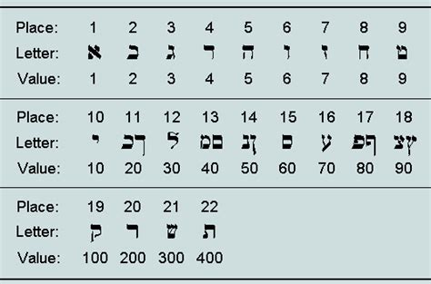 Hebrew Numbers