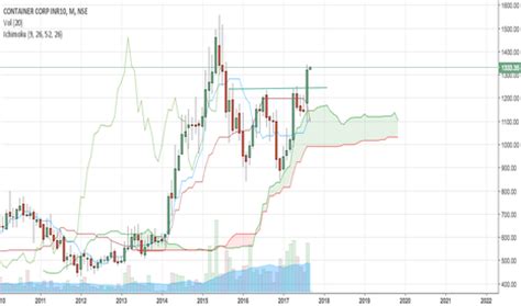 Stock/share prices, container corporation of india ltd. CONCOR Stock Price and Chart — TradingView — India