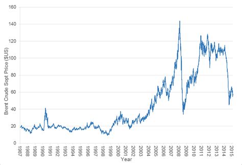 Oil Price Fluctuations Since 1987 Source Us Energy Information