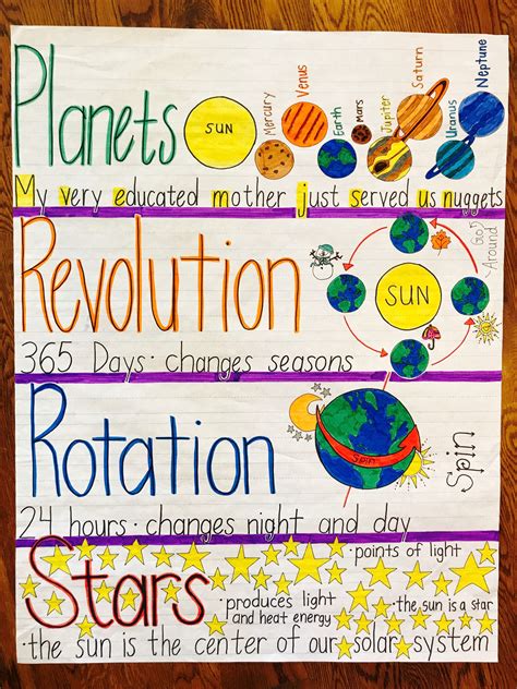 Solar System Order Anchor Chart Kindergarten Classroom Kindergarten