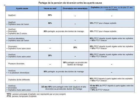 La pension de la caisse nationale de retraite des. CNRACL - Les pensions de réversion - Caisse des Dépôts