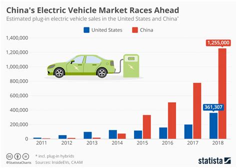 Teslas Big Red Opportunity Chinas Ev Market 3× Bigger Than Us Ev