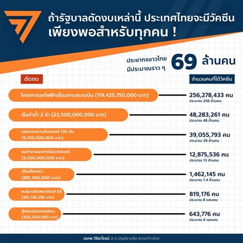 องค์การเภสัชกรรม เผยความคืบหน้าวัคซีนทางเลือก โมเดอร์นา ถยอดจัดส่งในไตรมาสที่ 4 ของปีนี้ และรอเคาะราคาต่อโดสแบบจัดเจน เบ็ดเสร็จเดือนมิ.ย. Woraphop Viriyaroj - วรภพ วิริยะโรจน์ ถ้ารัฐบาลตัดงบ ...