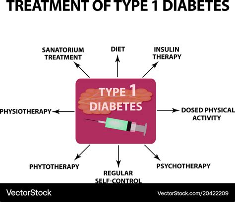 Treatment Of Type Diabetes Infographics Vector Image