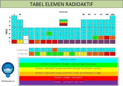 Unsur Radioaktif Tabel Periodik Radioaktif Penjelasan Soal Jawaban