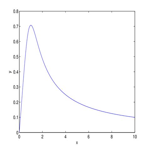 the function y ≡ √ 6β ˙ x κ vs x download scientific diagram