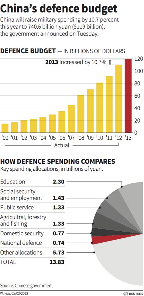 Defense Statecraft Military Budget Of China