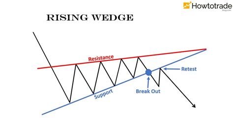 الگوی گوه Wedge چیست؟ نحوه استفاده موثر از الگوی گوه How To Trade Blog