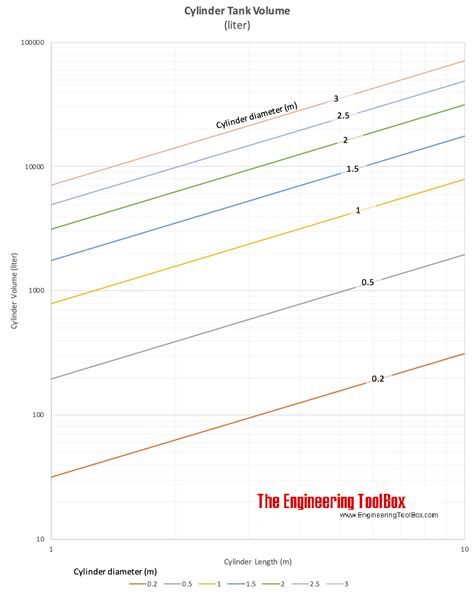 Cylindrical Tanks Volume