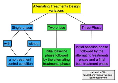 Alternating Treatments Design Variations Aba Therapy Behavior