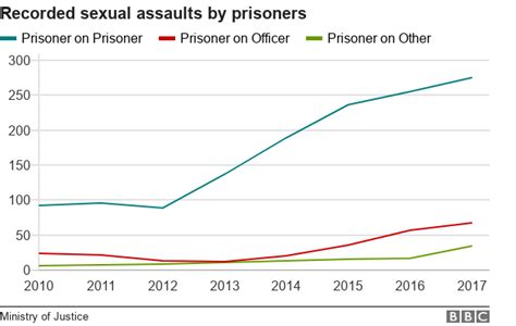 Sexual Assaults By Prisoners Treble Since 2010 Bbc News