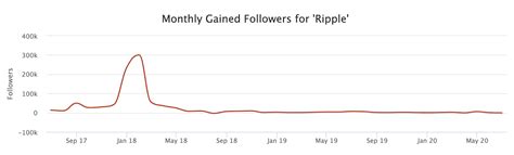 Many of us are holding bags, many of us have lost money that we couldn't afford to lose, some of us might not be able to pay rent or mortgages or possibly even buy food. Why Is XRP Crashing? Data Shows Ripple Is Flooding the ...